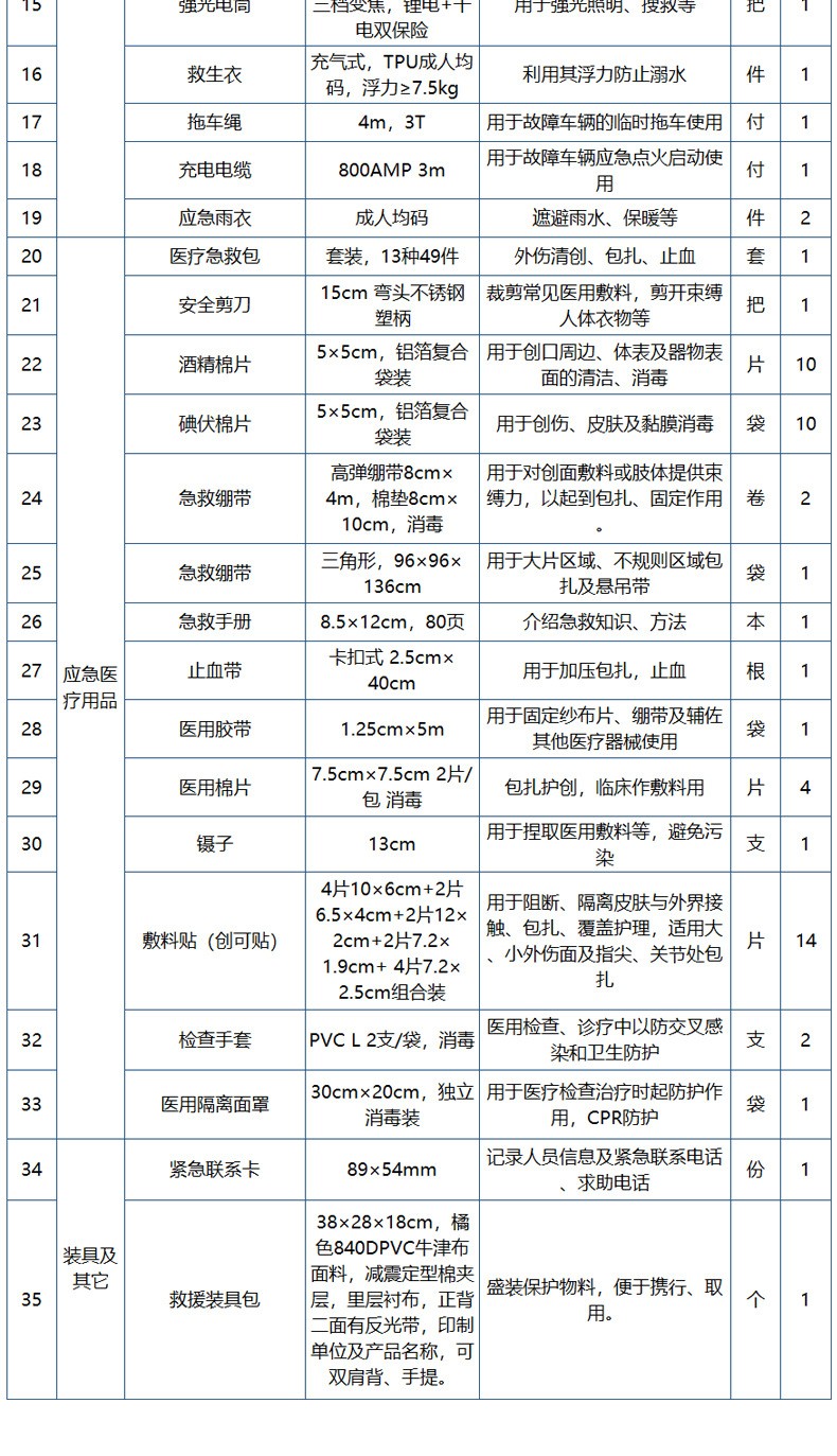 藍帆醫(yī)療防災(zāi)搶險消防急救包圖片5