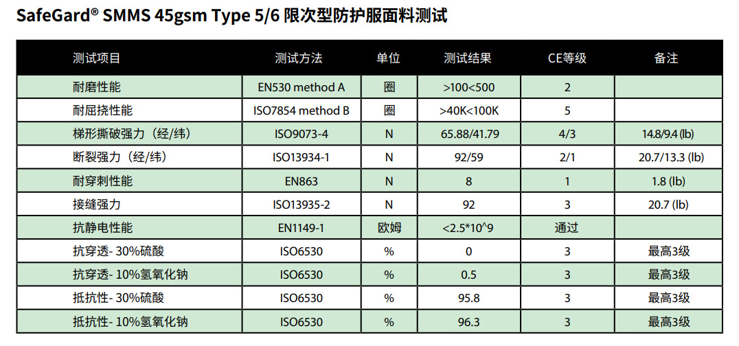 雷克蘭重磅推出 SafeGard? SMMS 限次型防護服2