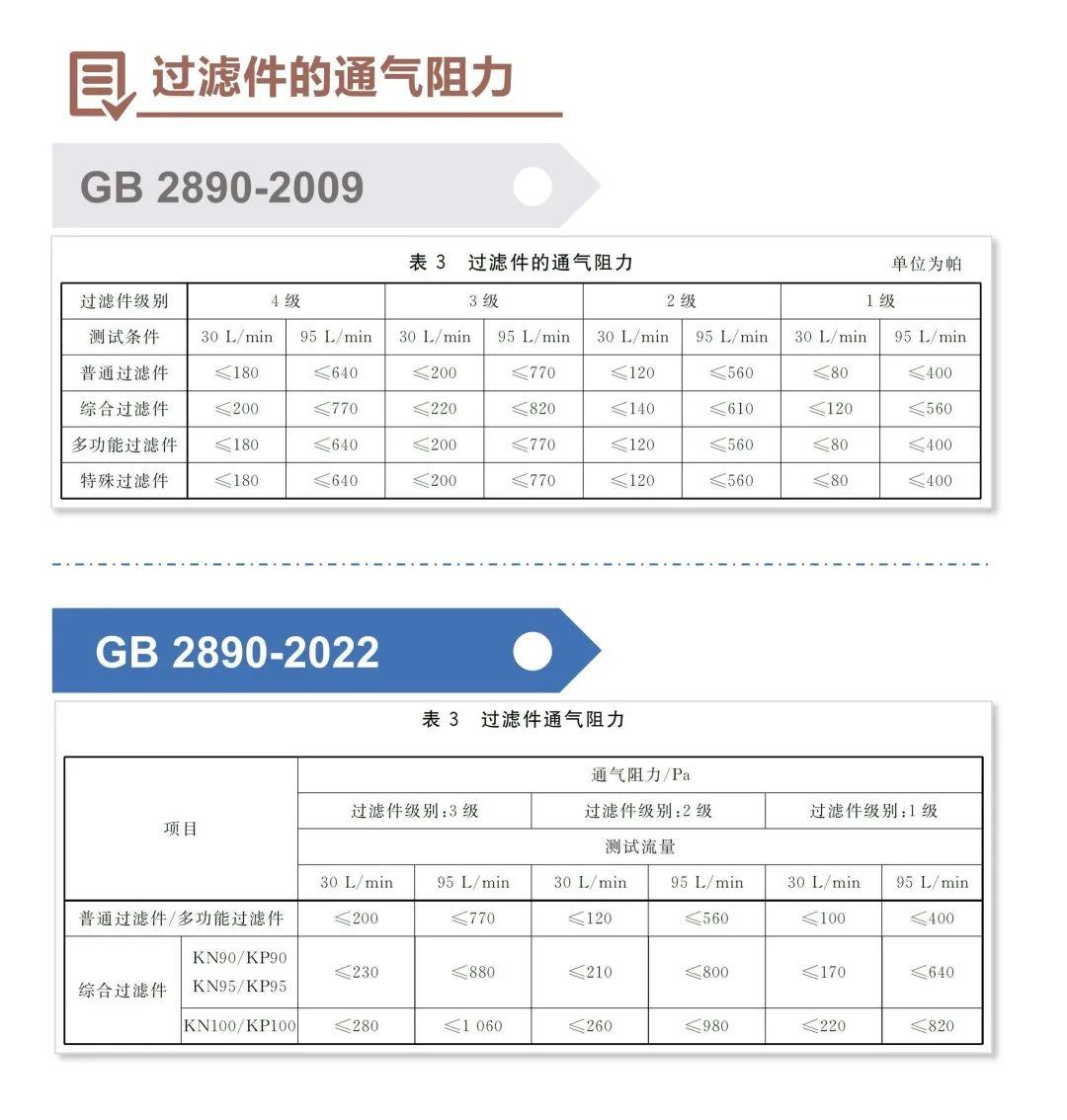 淺談GB 2890-2022《呼吸防護 自吸過濾式防毒面具》新標準6