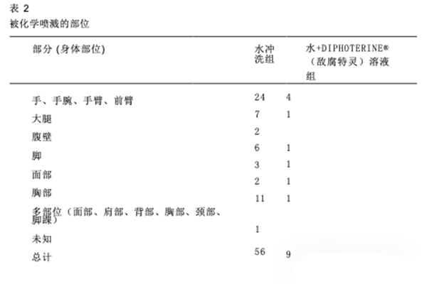 DIPHOTERINE敵腐特靈溶液印度塔拉普爾工業區化學灼傷效果評估3