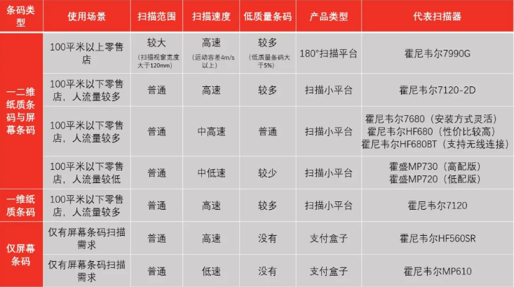 霍尼韋爾掃碼槍有哪些? 掃碼槍型號分為哪幾種?9