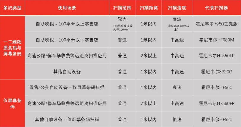 霍尼韋爾掃碼槍有哪些? 掃碼槍型號分為哪幾種?11