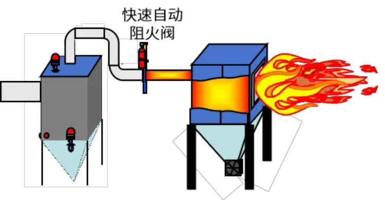 粉塵爆炸的基本特征、預防及控制6