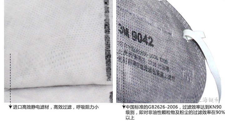 3M9042口罩采用進口高效靜電濾材，符合中國GB2626-2006標(biāo)準(zhǔn)
