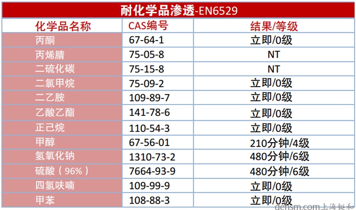 雷克蘭CT1SL428EB防化服面料化學品滲透數(shù)據(jù)
